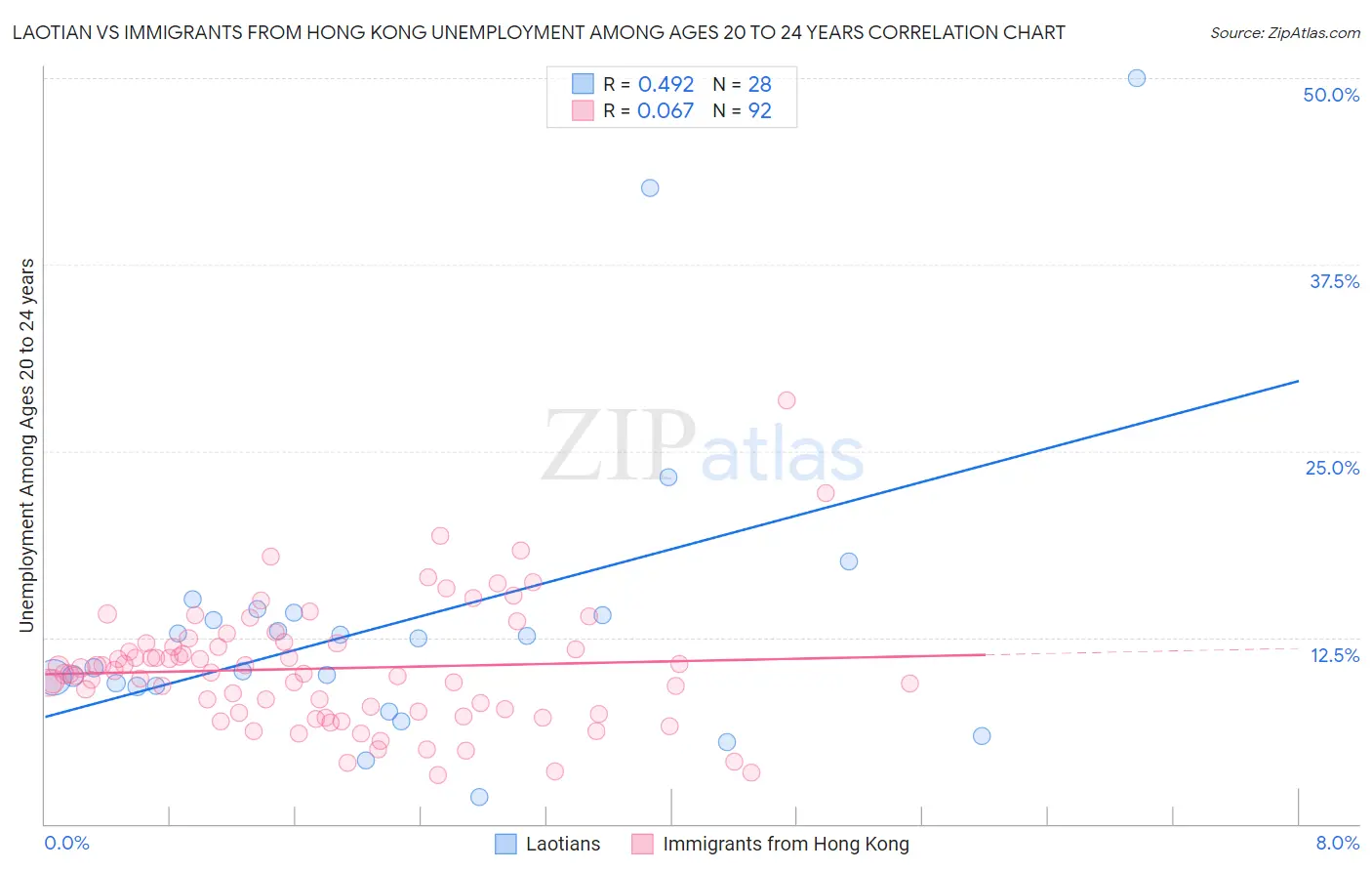 Laotian vs Immigrants from Hong Kong Unemployment Among Ages 20 to 24 years