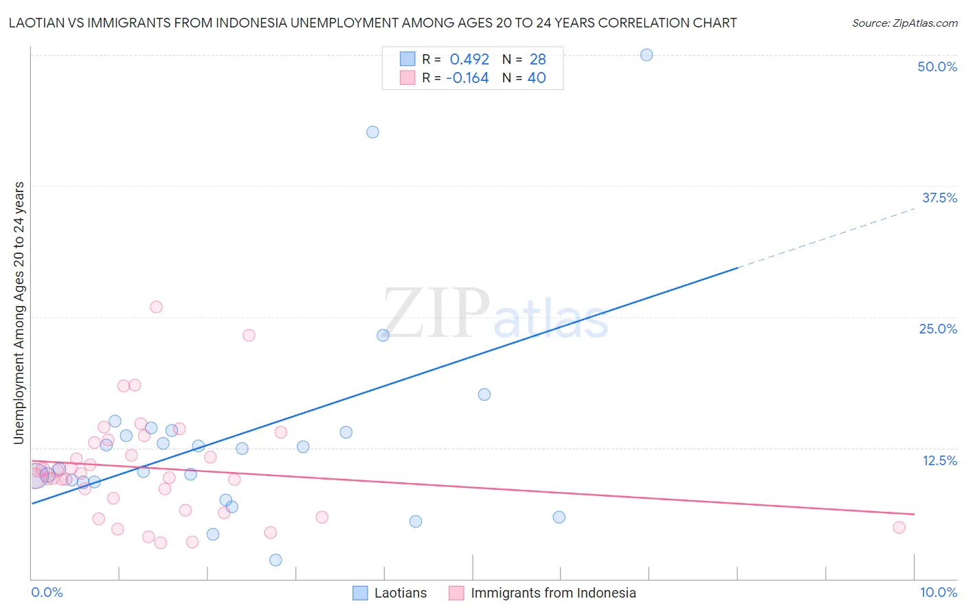 Laotian vs Immigrants from Indonesia Unemployment Among Ages 20 to 24 years