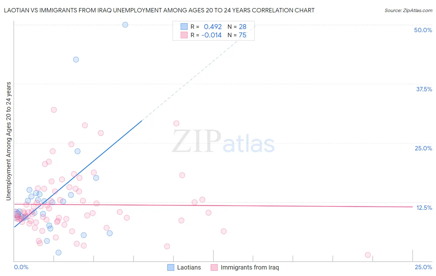 Laotian vs Immigrants from Iraq Unemployment Among Ages 20 to 24 years