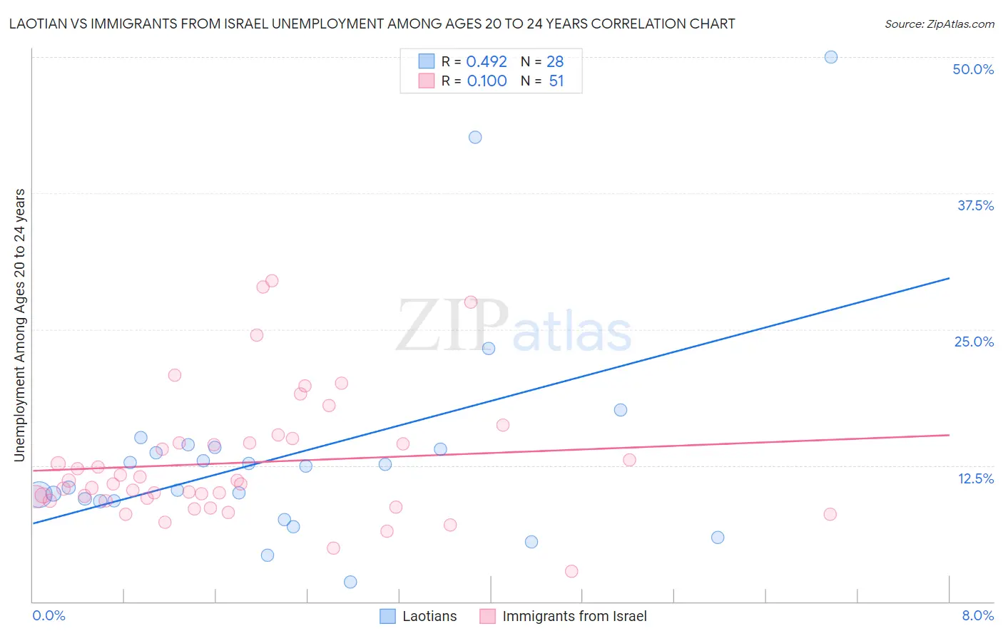 Laotian vs Immigrants from Israel Unemployment Among Ages 20 to 24 years