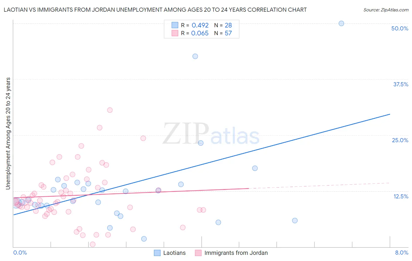 Laotian vs Immigrants from Jordan Unemployment Among Ages 20 to 24 years