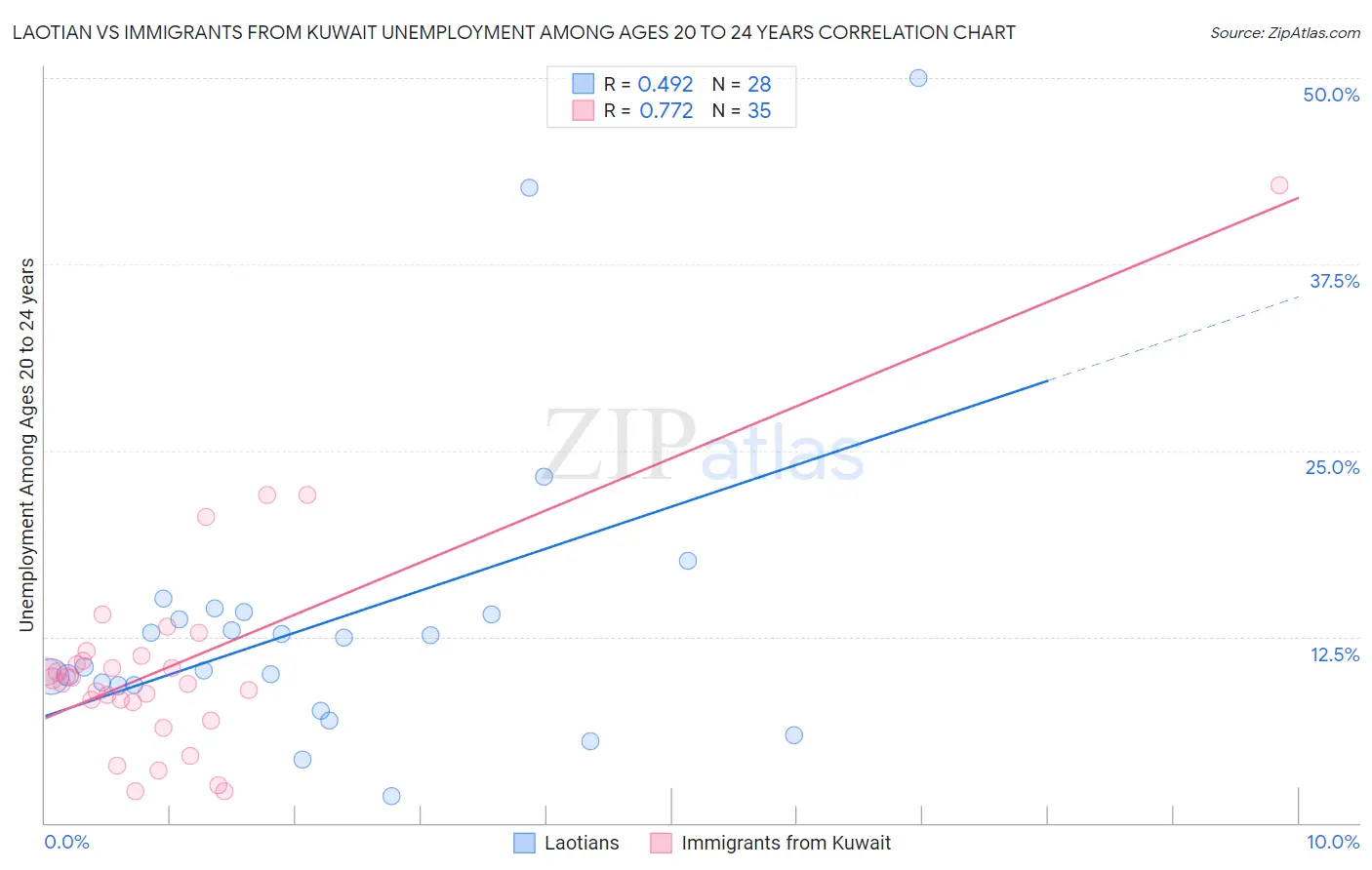 Laotian vs Immigrants from Kuwait Unemployment Among Ages 20 to 24 years