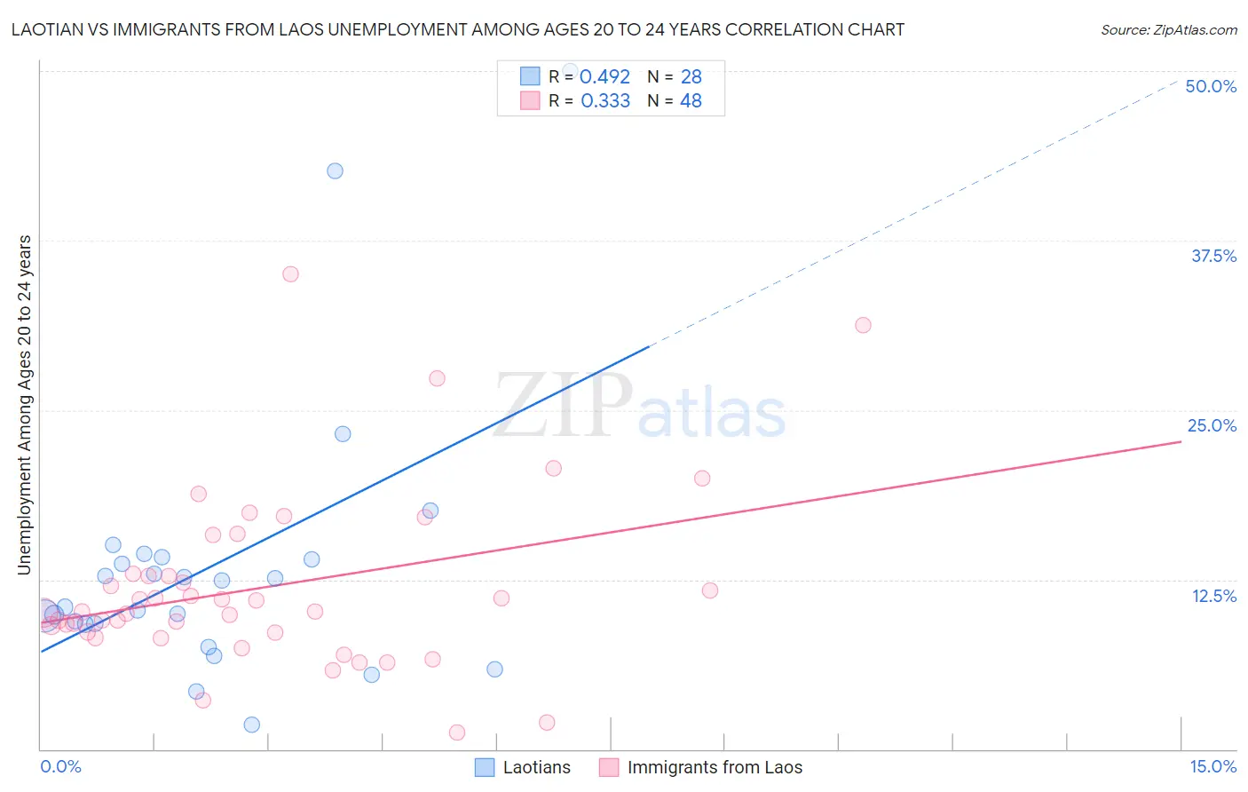 Laotian vs Immigrants from Laos Unemployment Among Ages 20 to 24 years