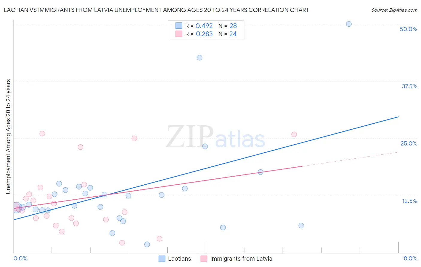 Laotian vs Immigrants from Latvia Unemployment Among Ages 20 to 24 years