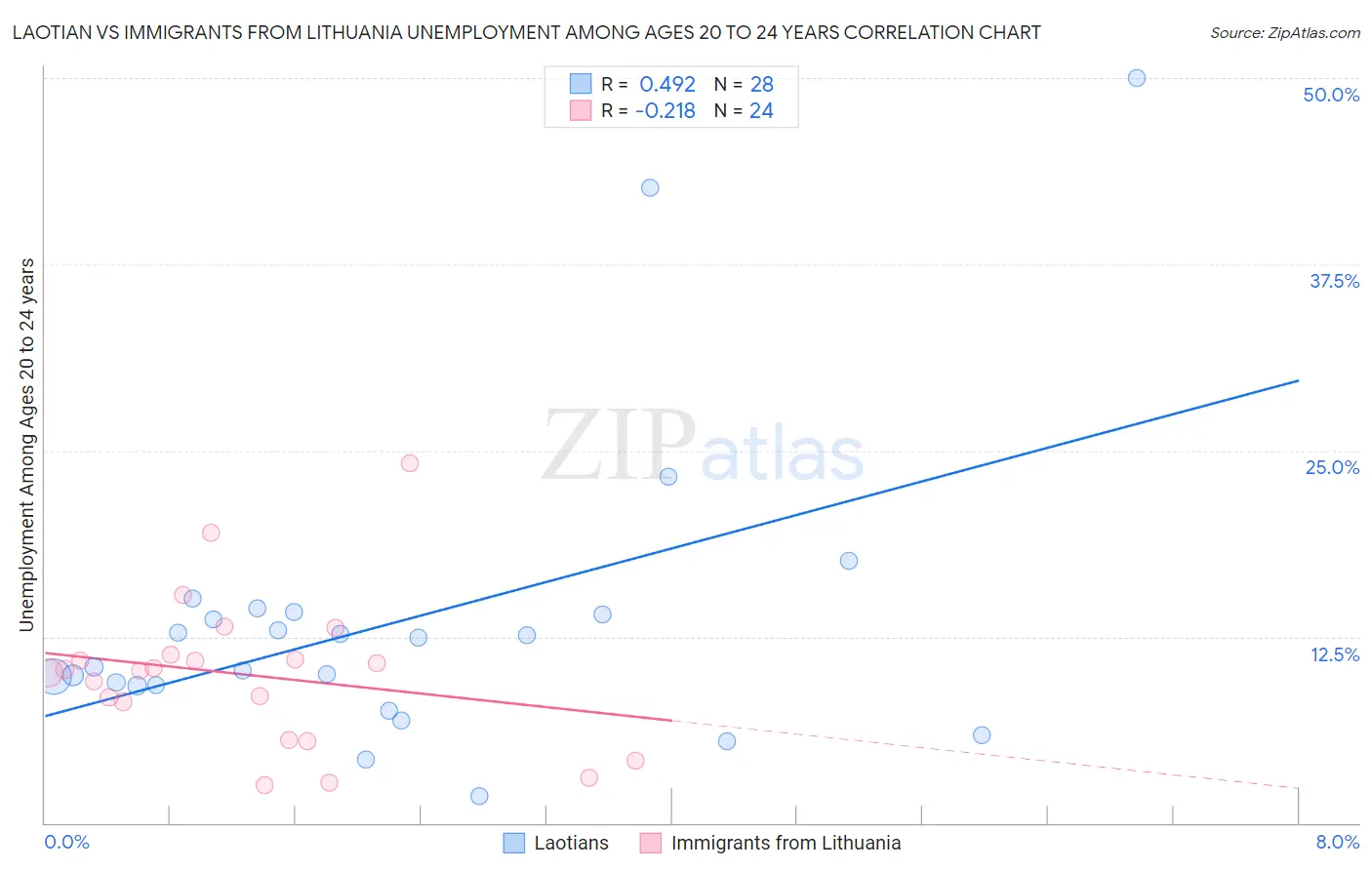 Laotian vs Immigrants from Lithuania Unemployment Among Ages 20 to 24 years