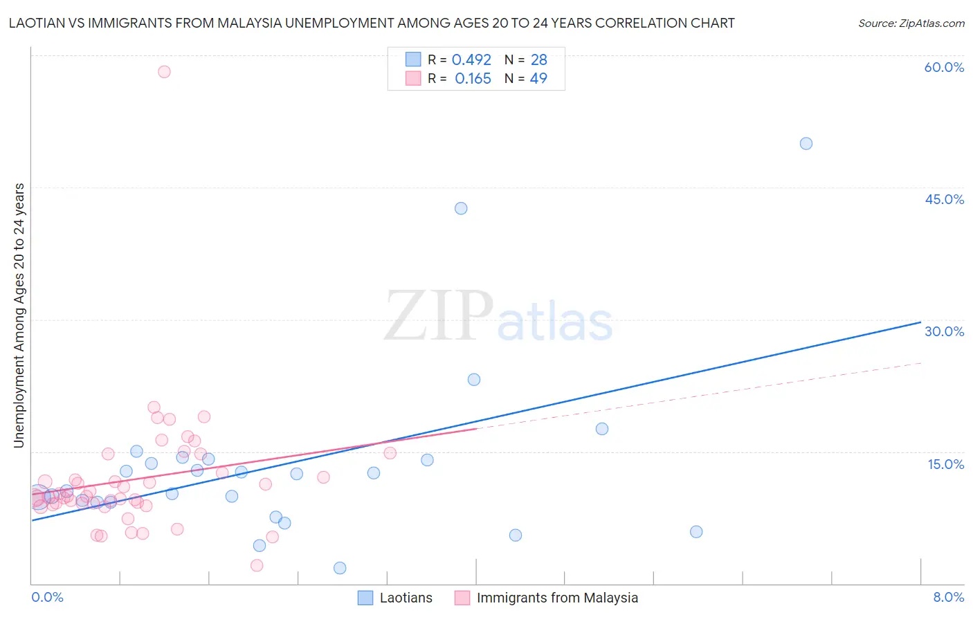 Laotian vs Immigrants from Malaysia Unemployment Among Ages 20 to 24 years