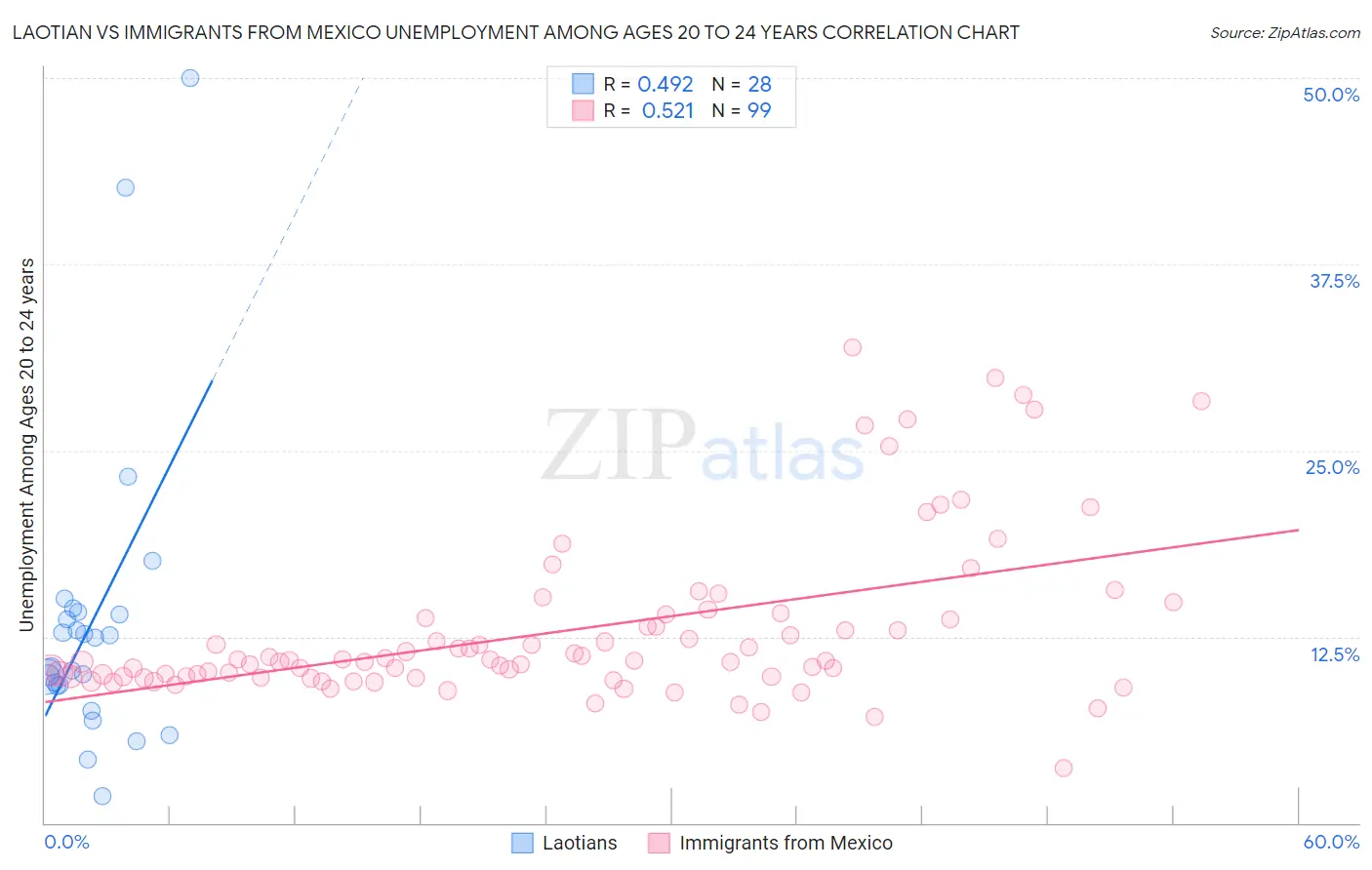 Laotian vs Immigrants from Mexico Unemployment Among Ages 20 to 24 years