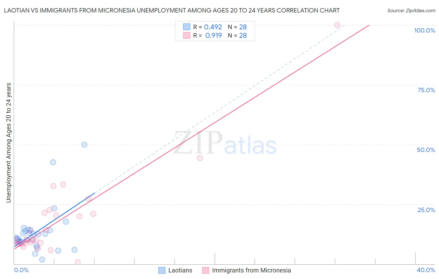 Laotian vs Immigrants from Micronesia Unemployment Among Ages 20 to 24 years