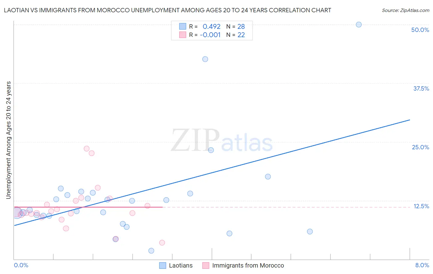 Laotian vs Immigrants from Morocco Unemployment Among Ages 20 to 24 years