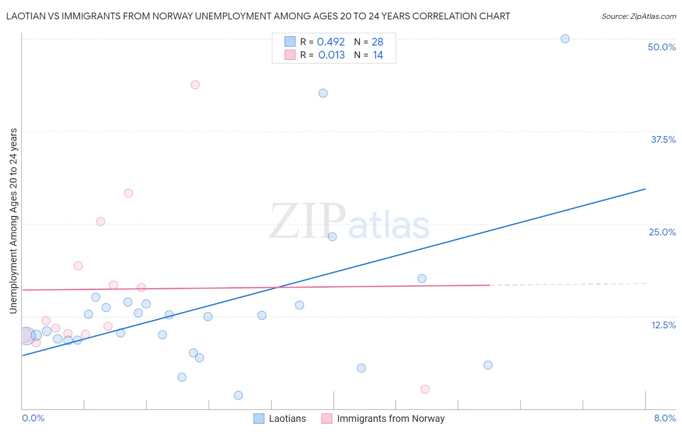 Laotian vs Immigrants from Norway Unemployment Among Ages 20 to 24 years