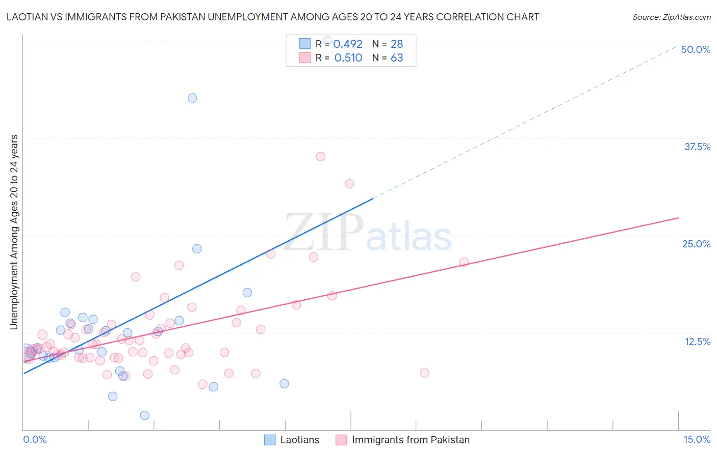 Laotian vs Immigrants from Pakistan Unemployment Among Ages 20 to 24 years