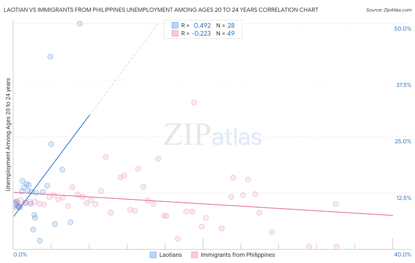 Laotian vs Immigrants from Philippines Unemployment Among Ages 20 to 24 years