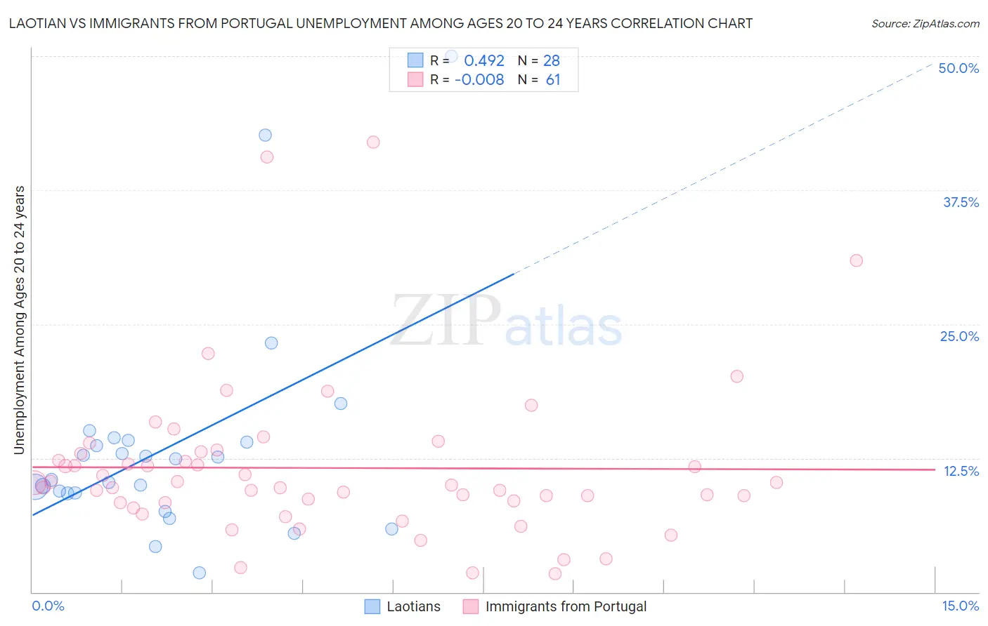 Laotian vs Immigrants from Portugal Unemployment Among Ages 20 to 24 years