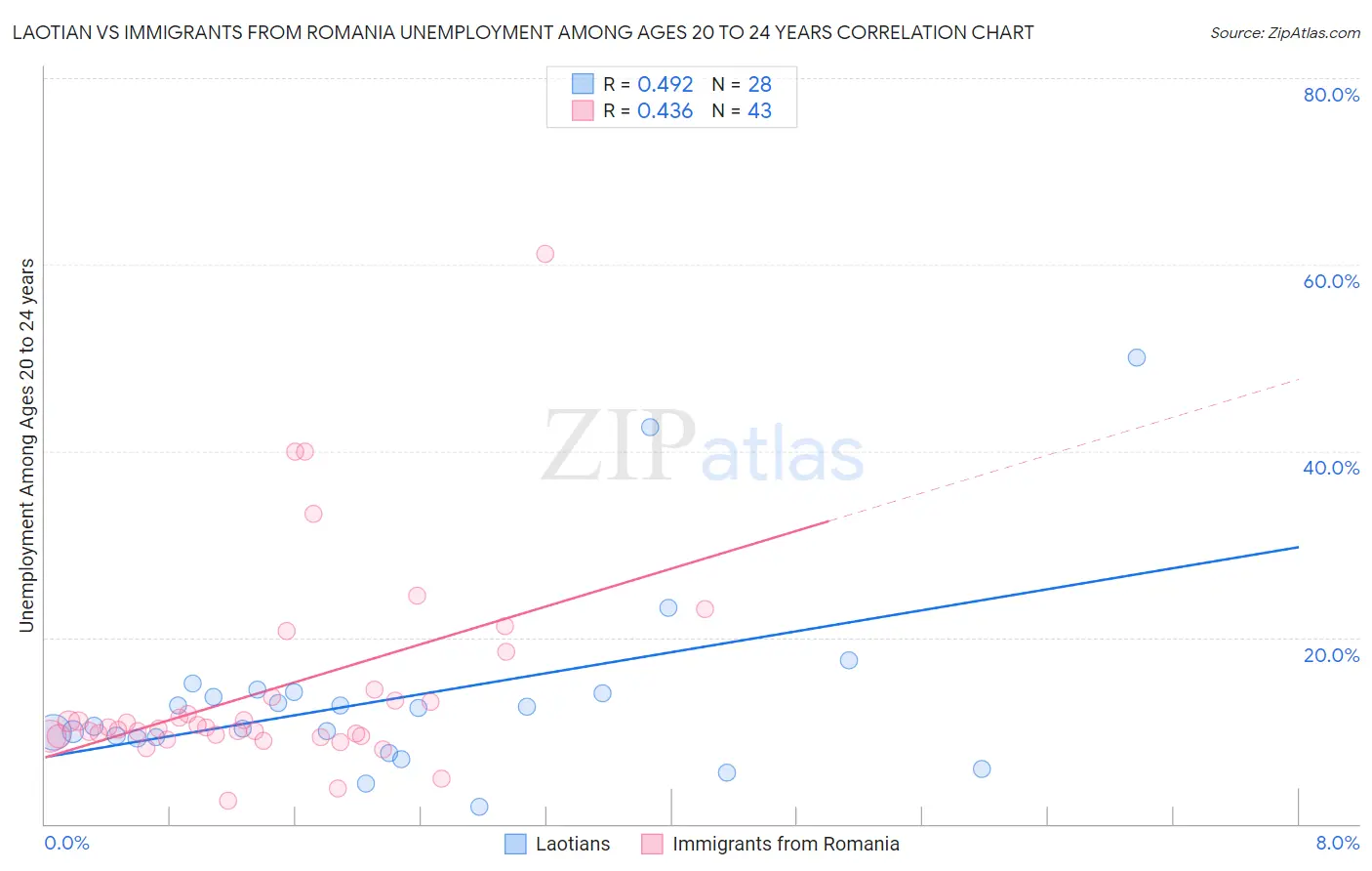 Laotian vs Immigrants from Romania Unemployment Among Ages 20 to 24 years