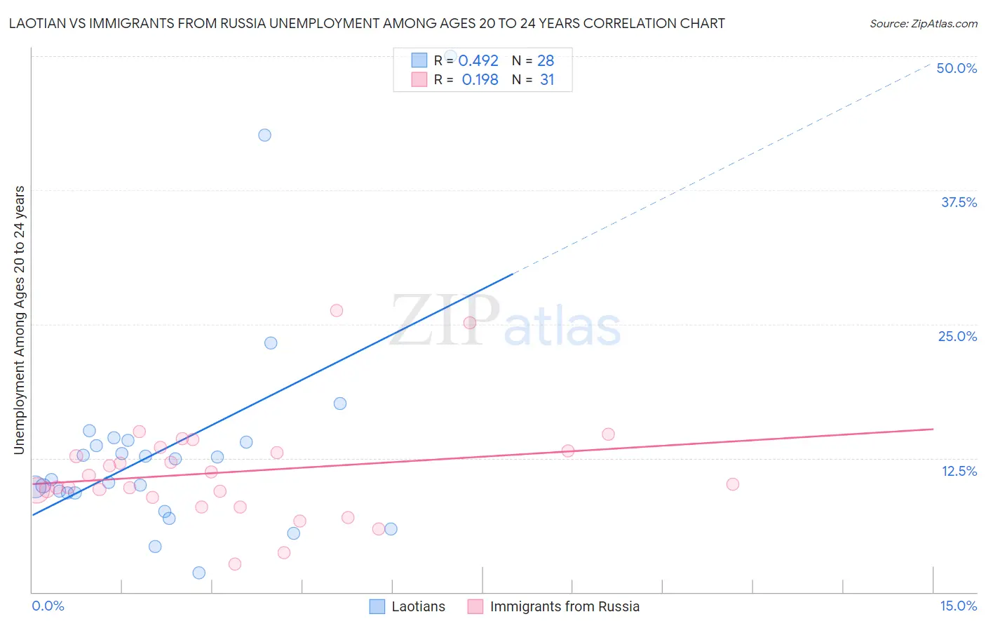 Laotian vs Immigrants from Russia Unemployment Among Ages 20 to 24 years