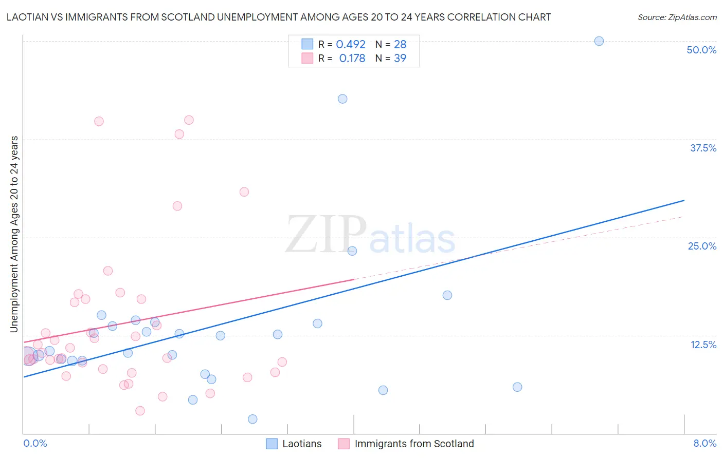 Laotian vs Immigrants from Scotland Unemployment Among Ages 20 to 24 years