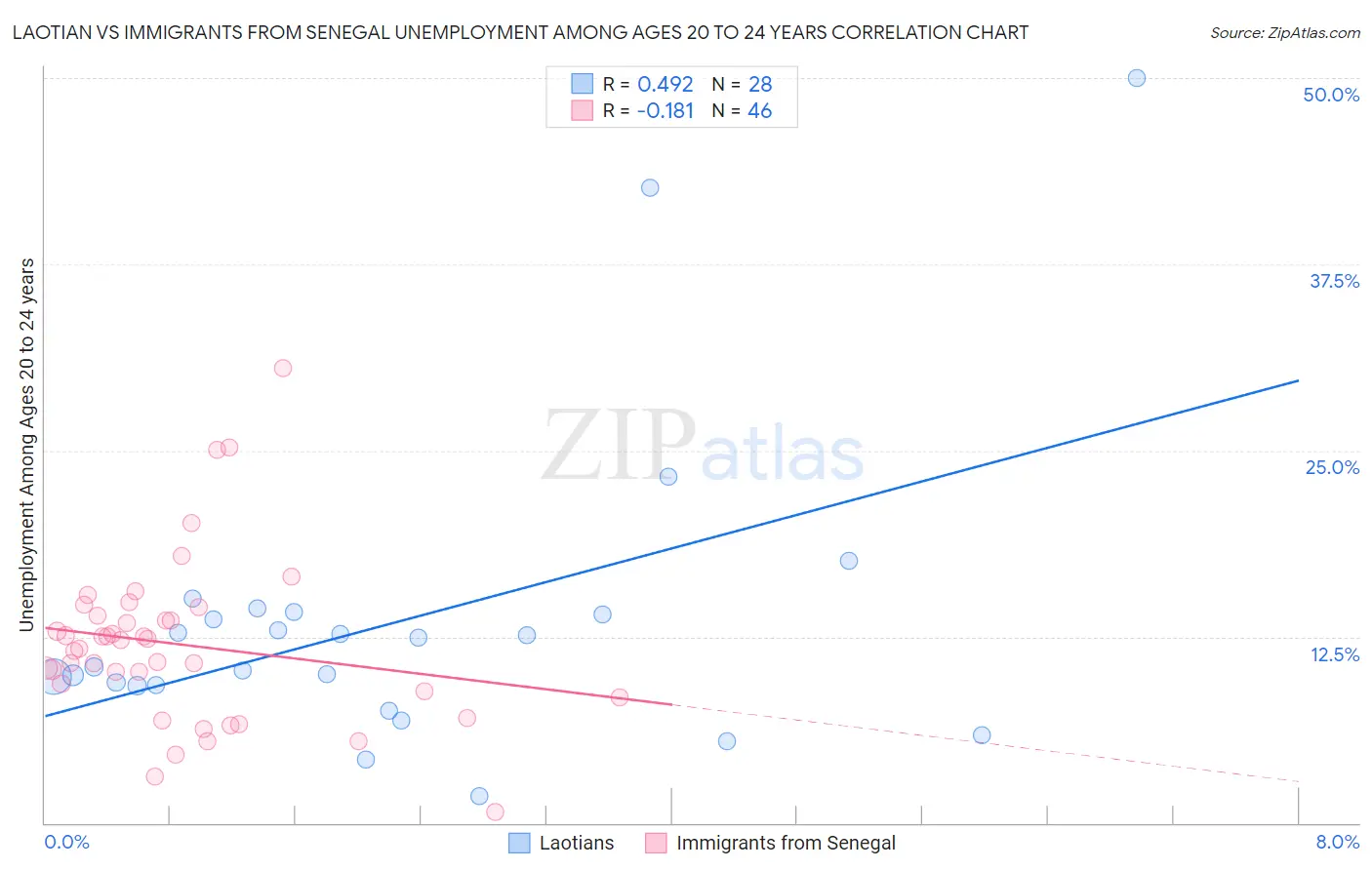 Laotian vs Immigrants from Senegal Unemployment Among Ages 20 to 24 years