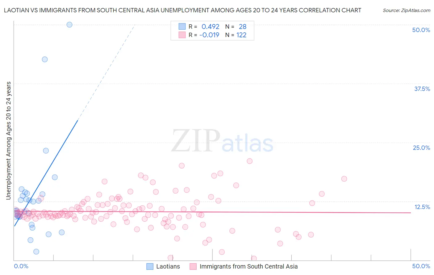 Laotian vs Immigrants from South Central Asia Unemployment Among Ages 20 to 24 years