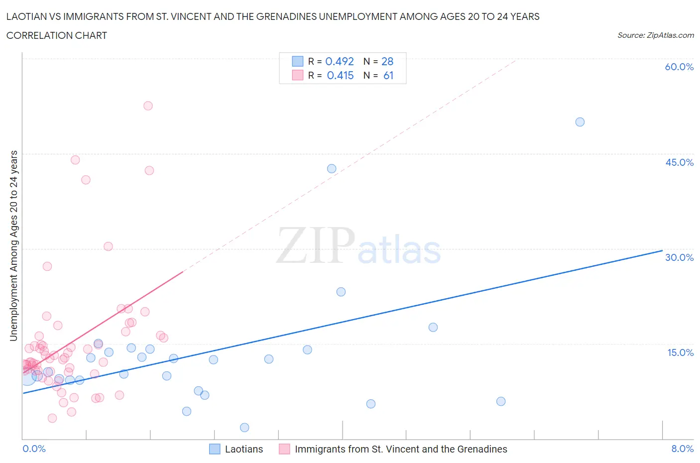 Laotian vs Immigrants from St. Vincent and the Grenadines Unemployment Among Ages 20 to 24 years