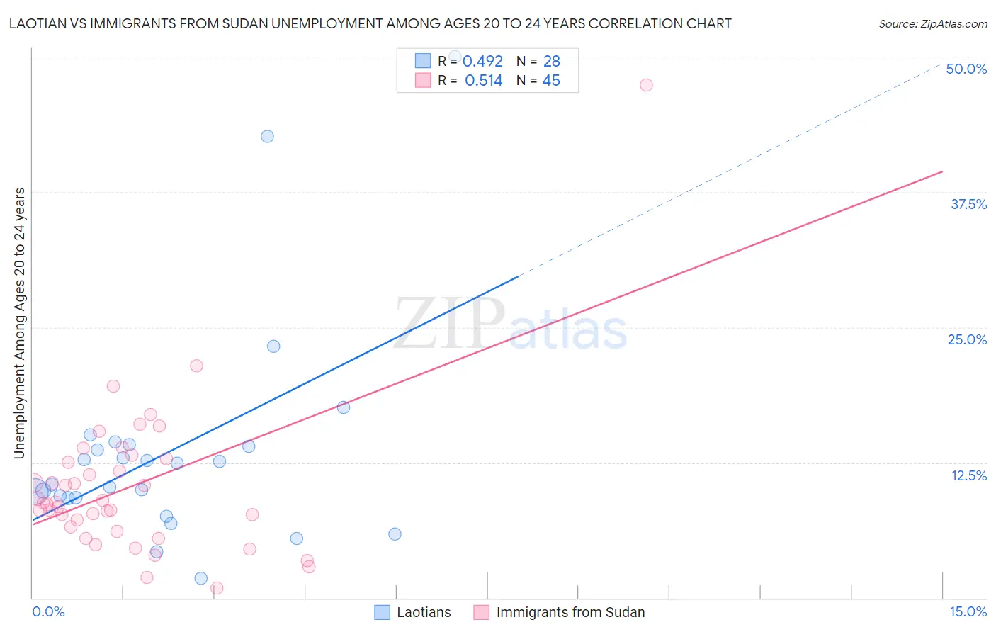 Laotian vs Immigrants from Sudan Unemployment Among Ages 20 to 24 years