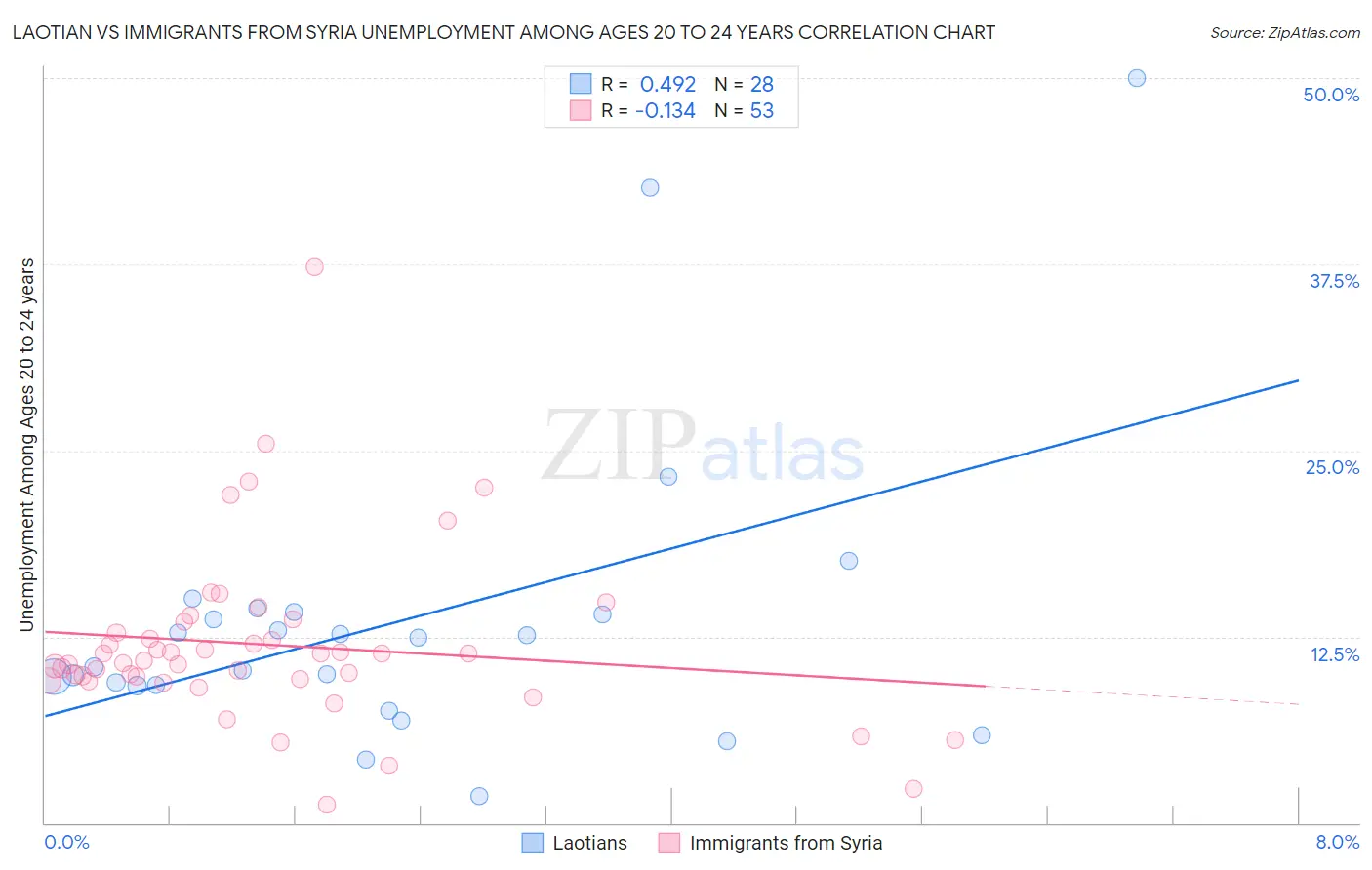 Laotian vs Immigrants from Syria Unemployment Among Ages 20 to 24 years