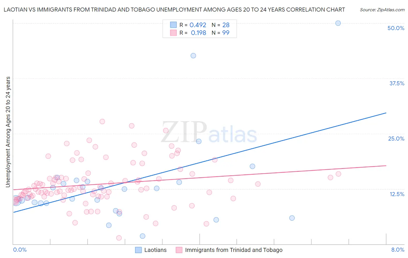 Laotian vs Immigrants from Trinidad and Tobago Unemployment Among Ages 20 to 24 years