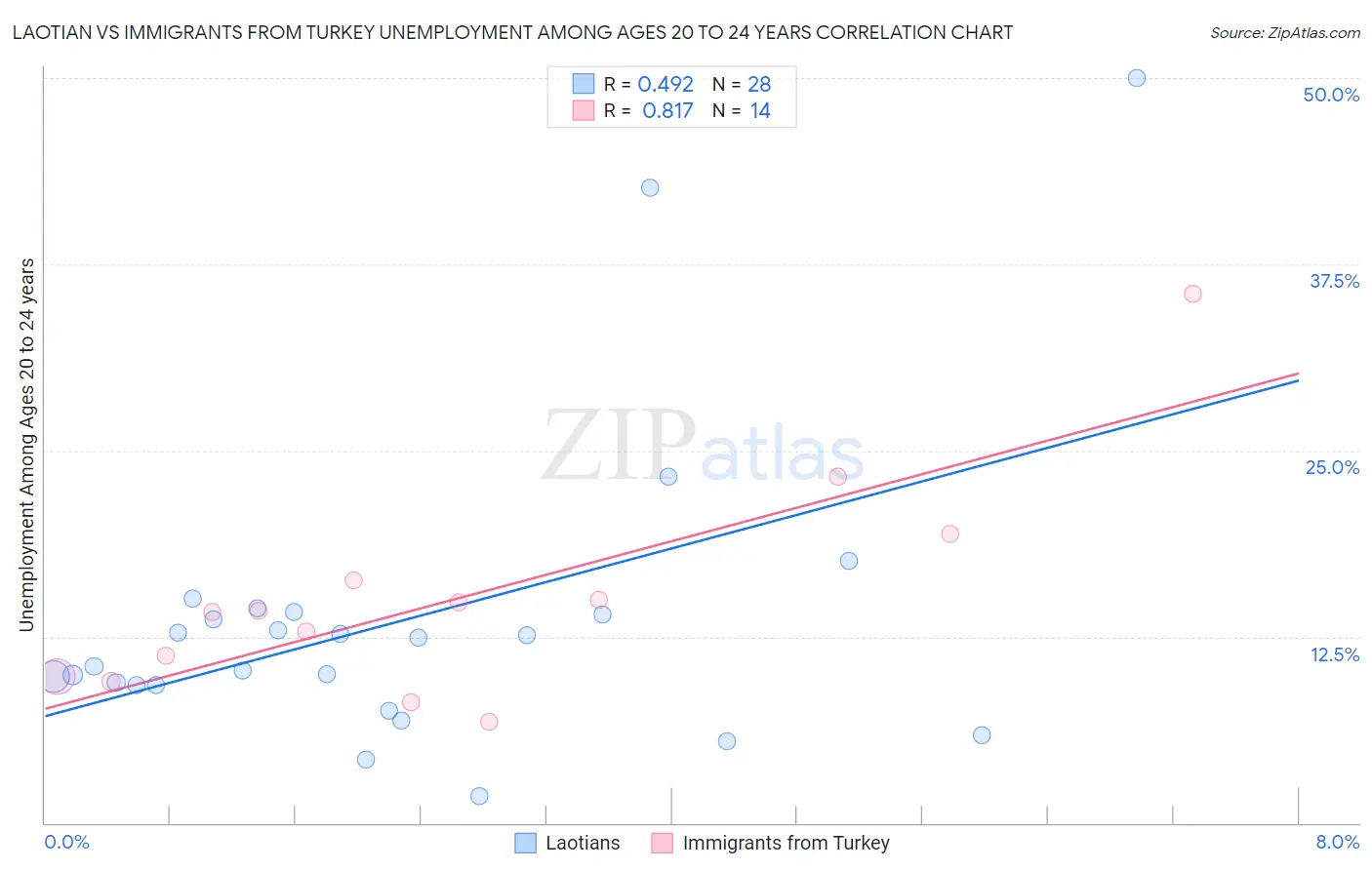 Laotian vs Immigrants from Turkey Unemployment Among Ages 20 to 24 years