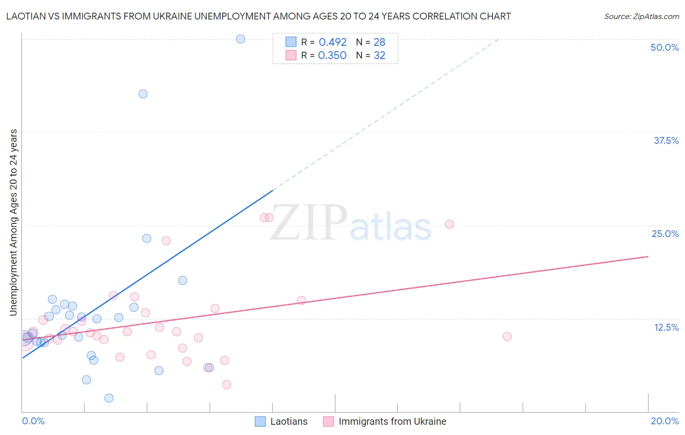 Laotian vs Immigrants from Ukraine Unemployment Among Ages 20 to 24 years