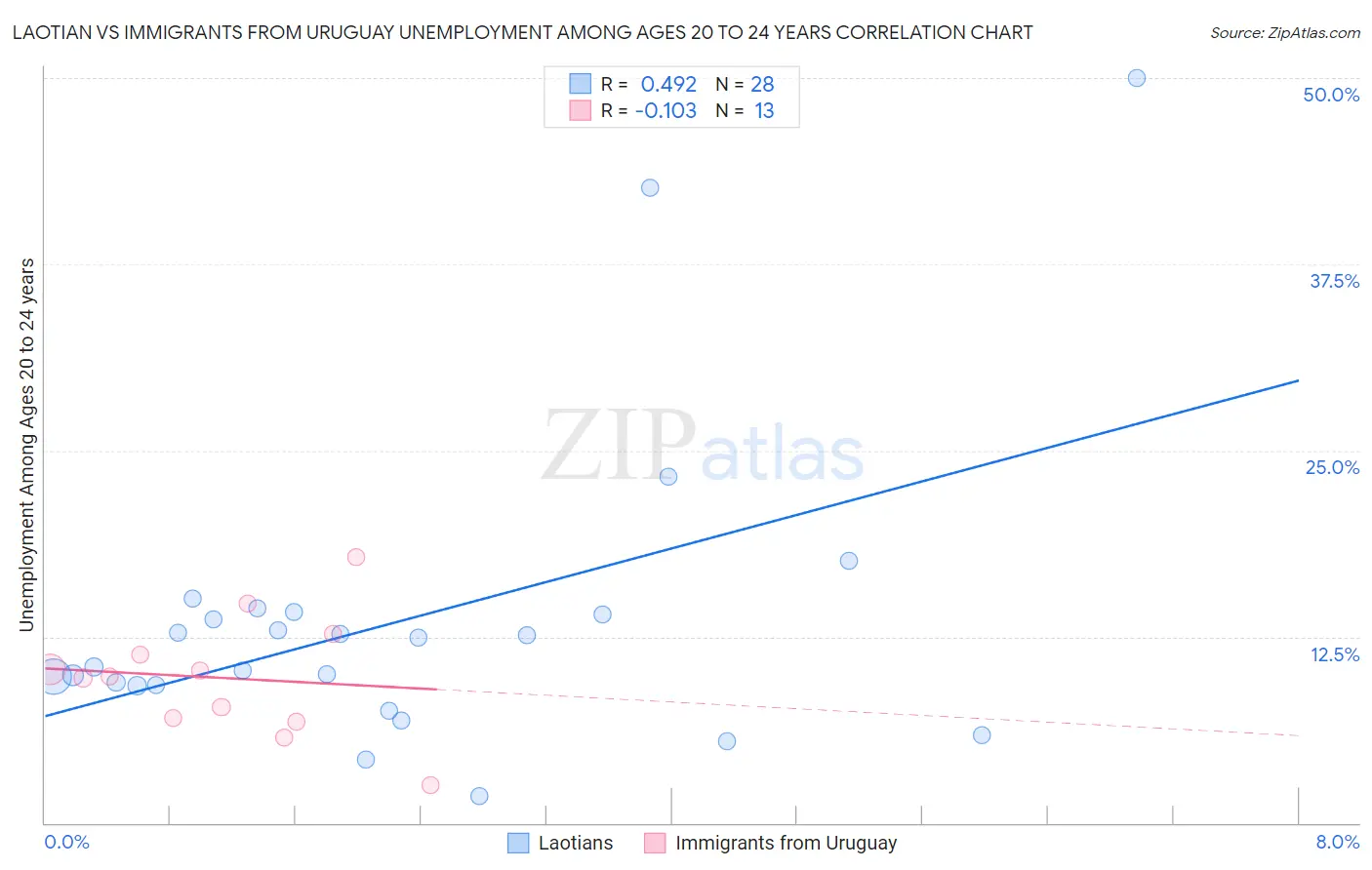 Laotian vs Immigrants from Uruguay Unemployment Among Ages 20 to 24 years