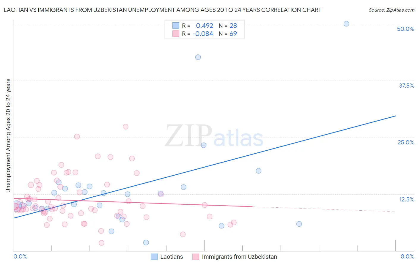 Laotian vs Immigrants from Uzbekistan Unemployment Among Ages 20 to 24 years