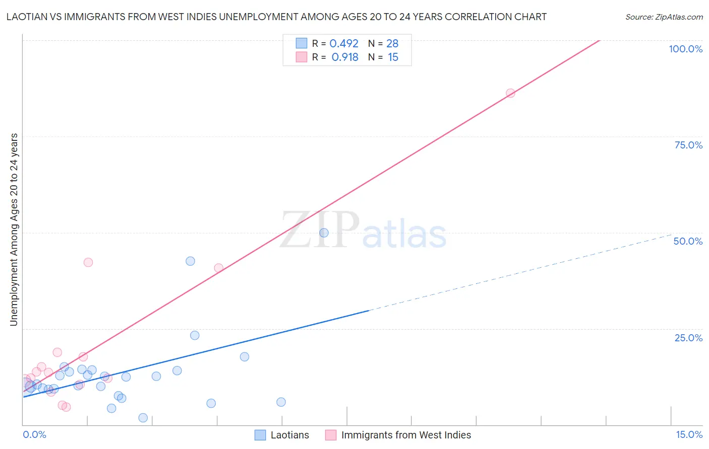 Laotian vs Immigrants from West Indies Unemployment Among Ages 20 to 24 years