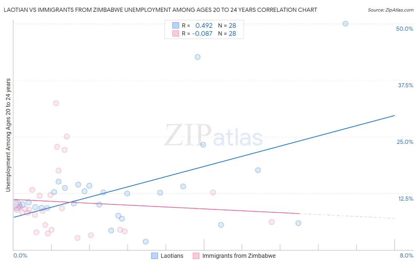 Laotian vs Immigrants from Zimbabwe Unemployment Among Ages 20 to 24 years