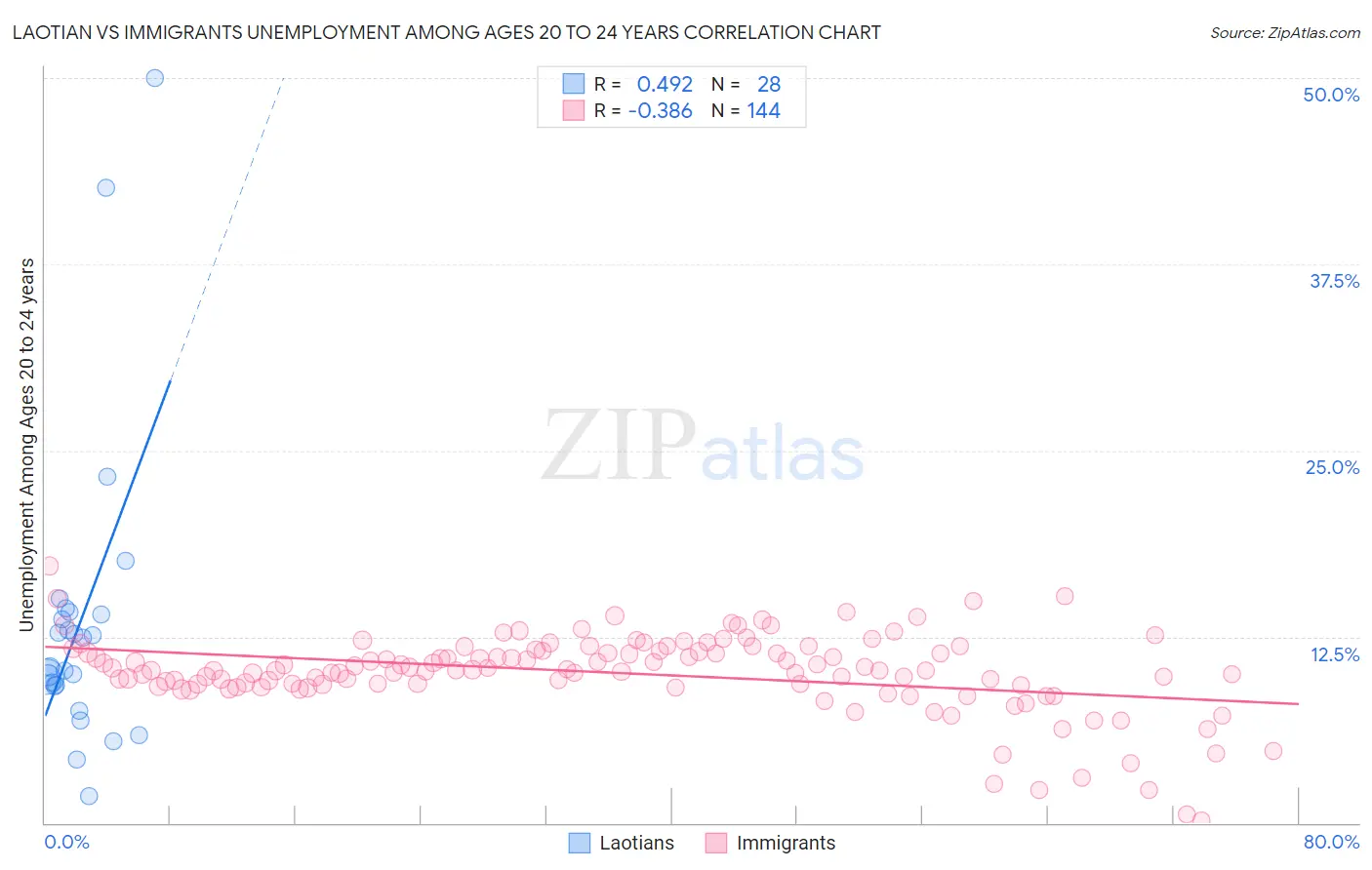 Laotian vs Immigrants Unemployment Among Ages 20 to 24 years