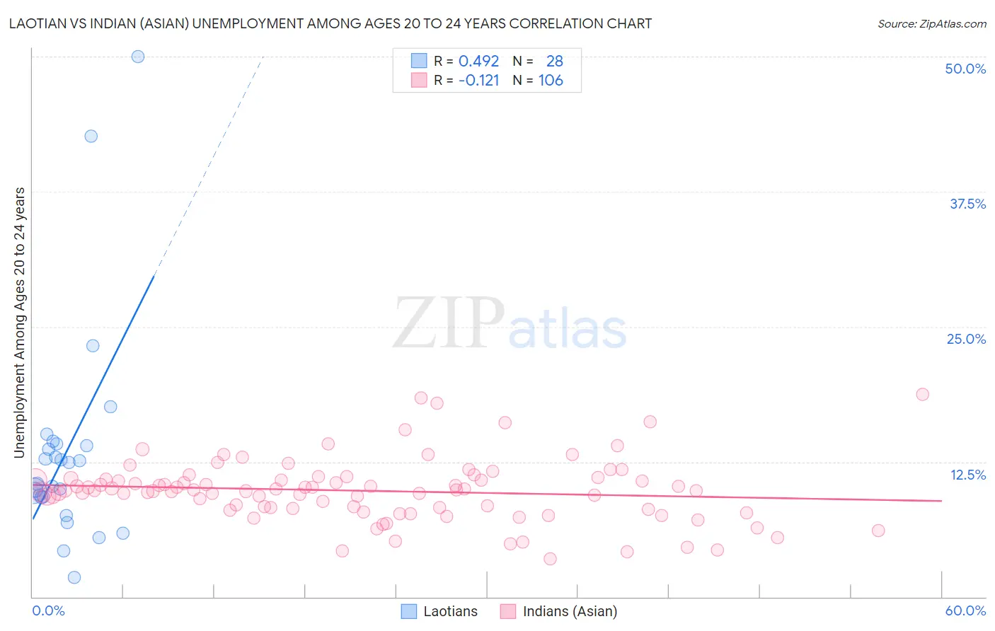 Laotian vs Indian (Asian) Unemployment Among Ages 20 to 24 years