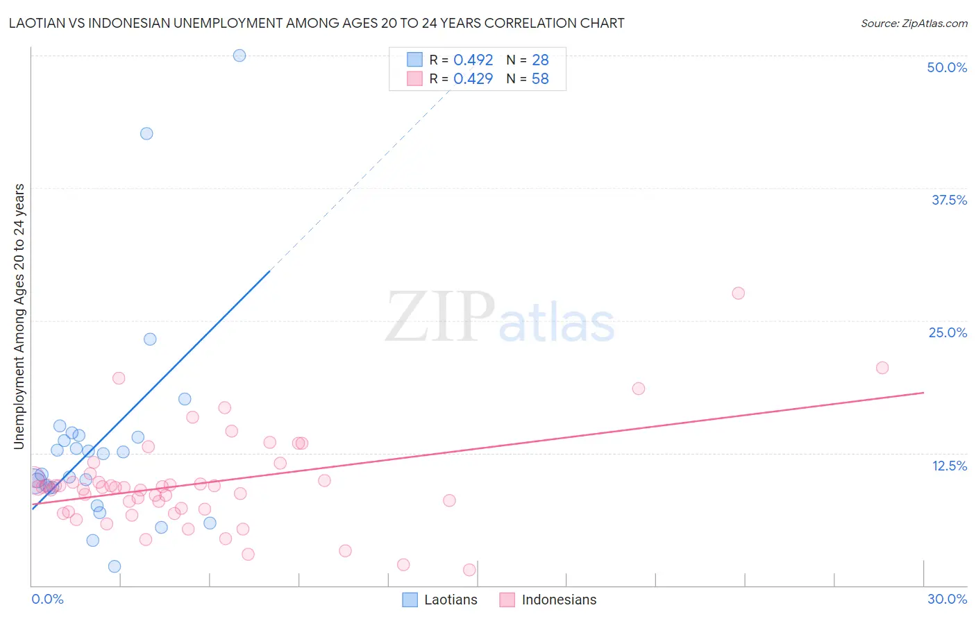 Laotian vs Indonesian Unemployment Among Ages 20 to 24 years