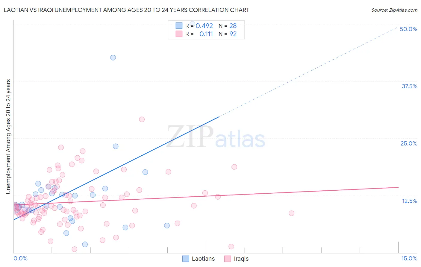 Laotian vs Iraqi Unemployment Among Ages 20 to 24 years