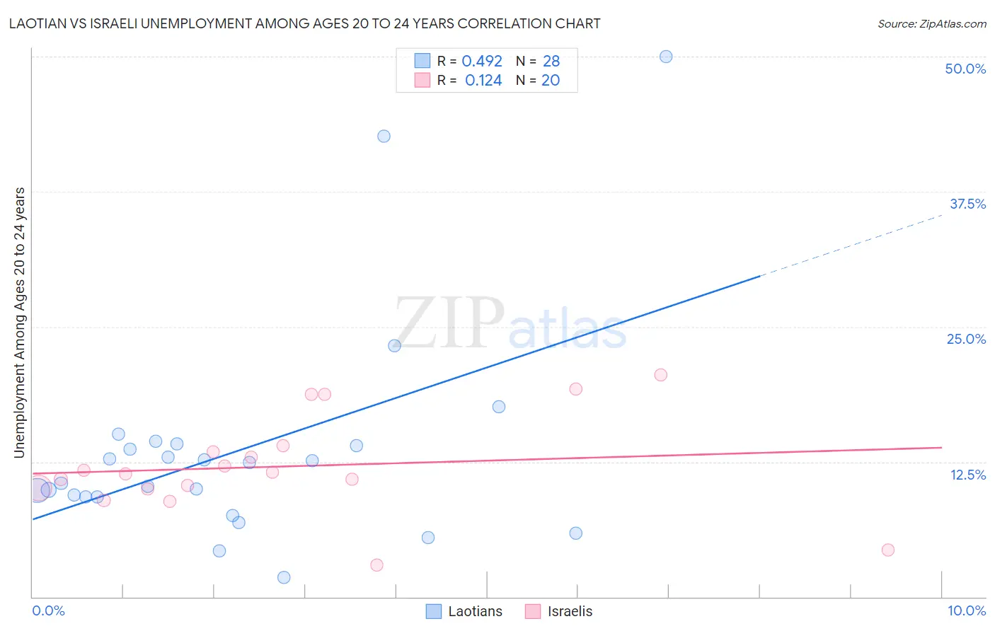 Laotian vs Israeli Unemployment Among Ages 20 to 24 years