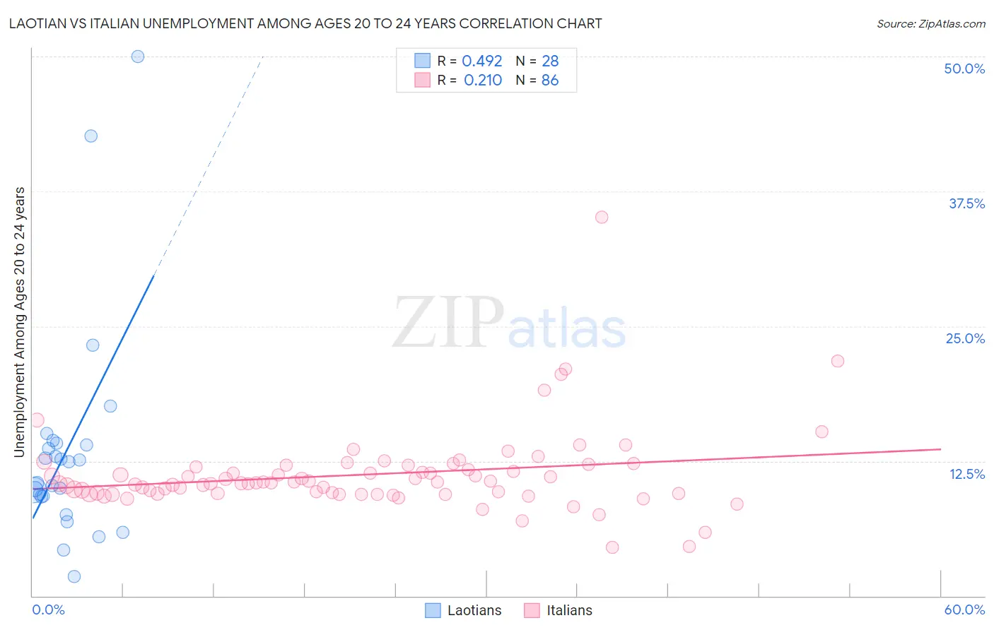 Laotian vs Italian Unemployment Among Ages 20 to 24 years