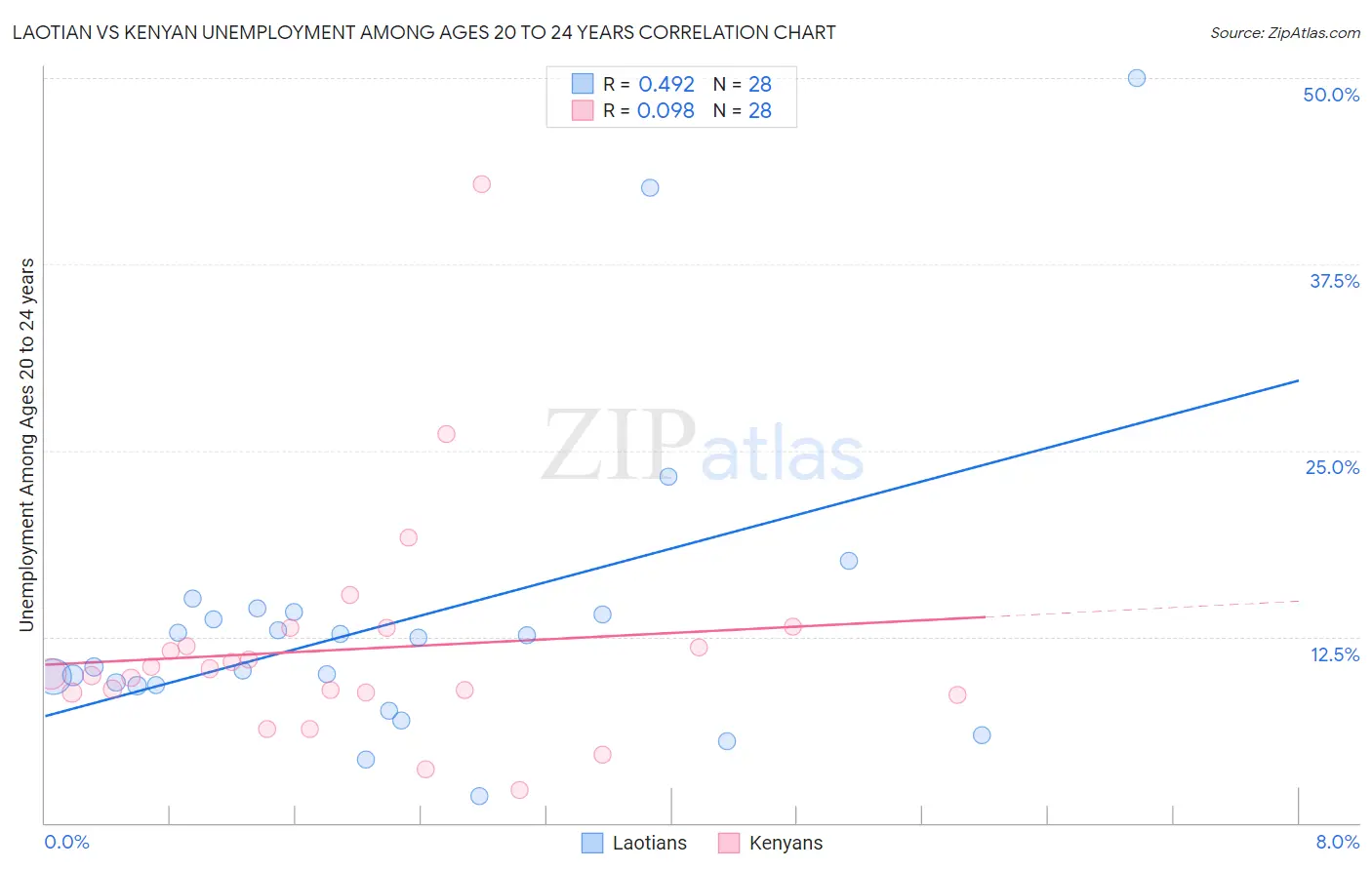 Laotian vs Kenyan Unemployment Among Ages 20 to 24 years