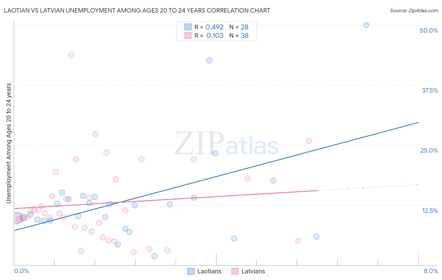 Laotian vs Latvian Unemployment Among Ages 20 to 24 years