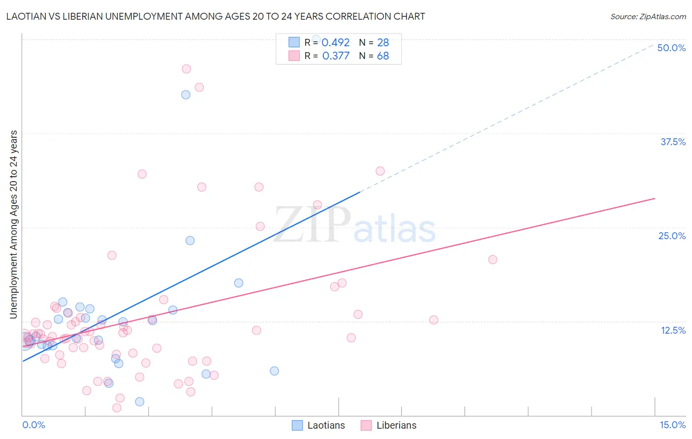 Laotian vs Liberian Unemployment Among Ages 20 to 24 years