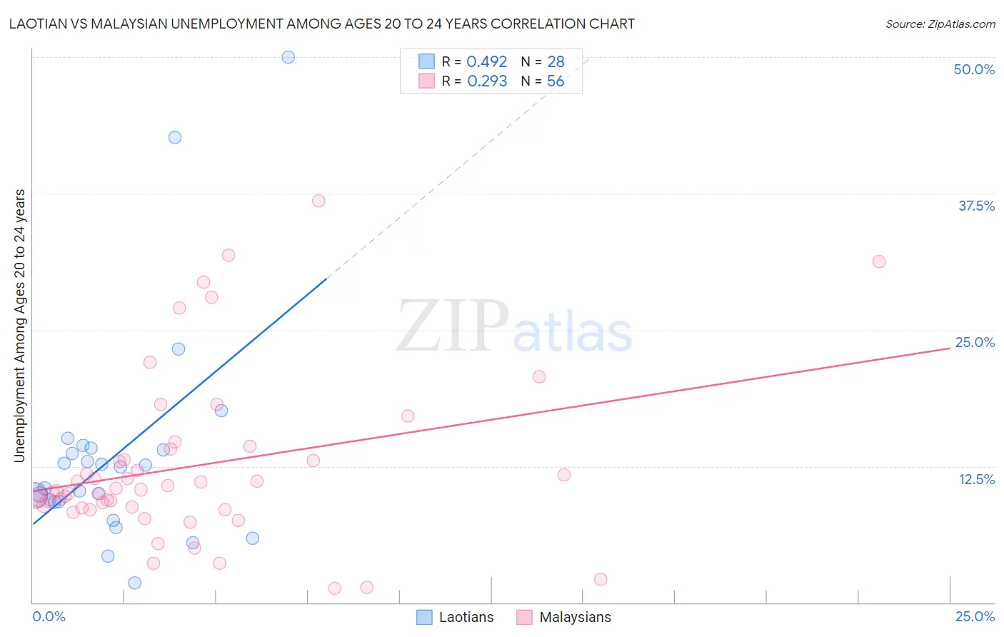 Laotian vs Malaysian Unemployment Among Ages 20 to 24 years