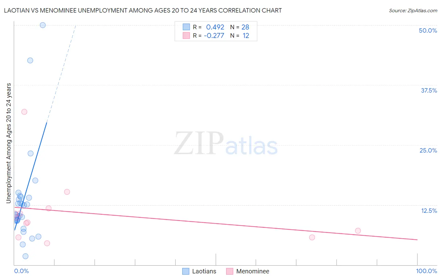 Laotian vs Menominee Unemployment Among Ages 20 to 24 years