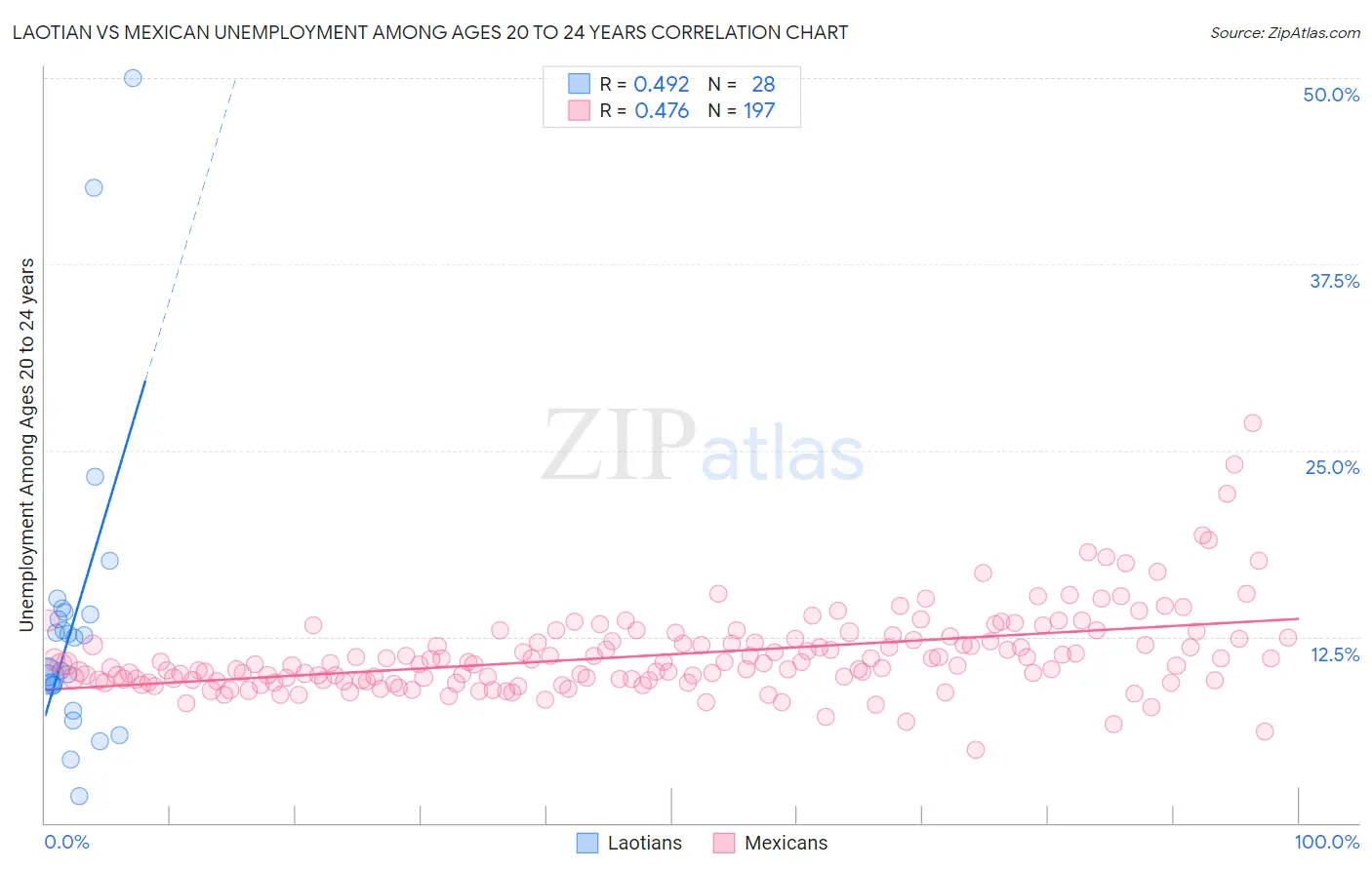 Laotian vs Mexican Unemployment Among Ages 20 to 24 years