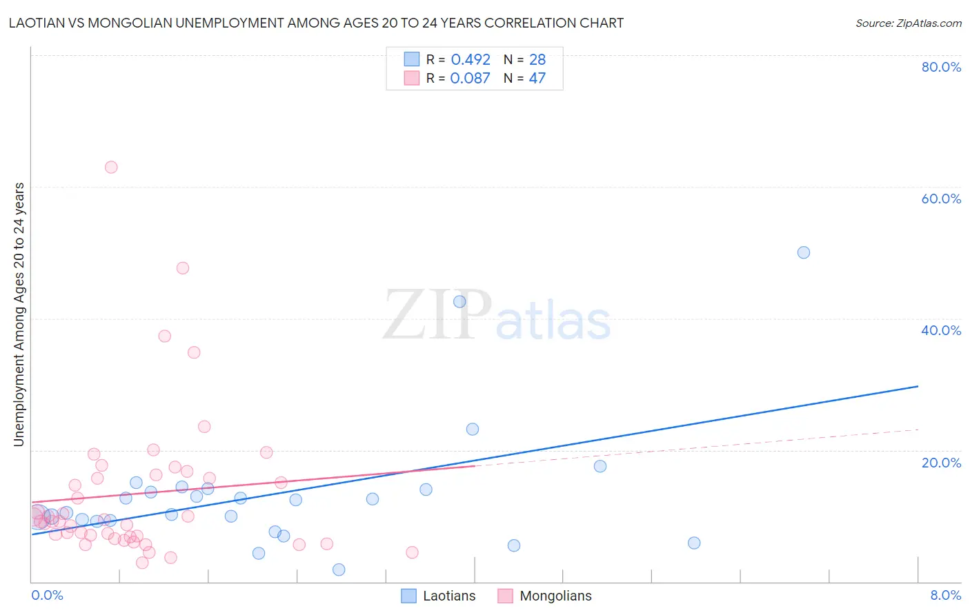 Laotian vs Mongolian Unemployment Among Ages 20 to 24 years