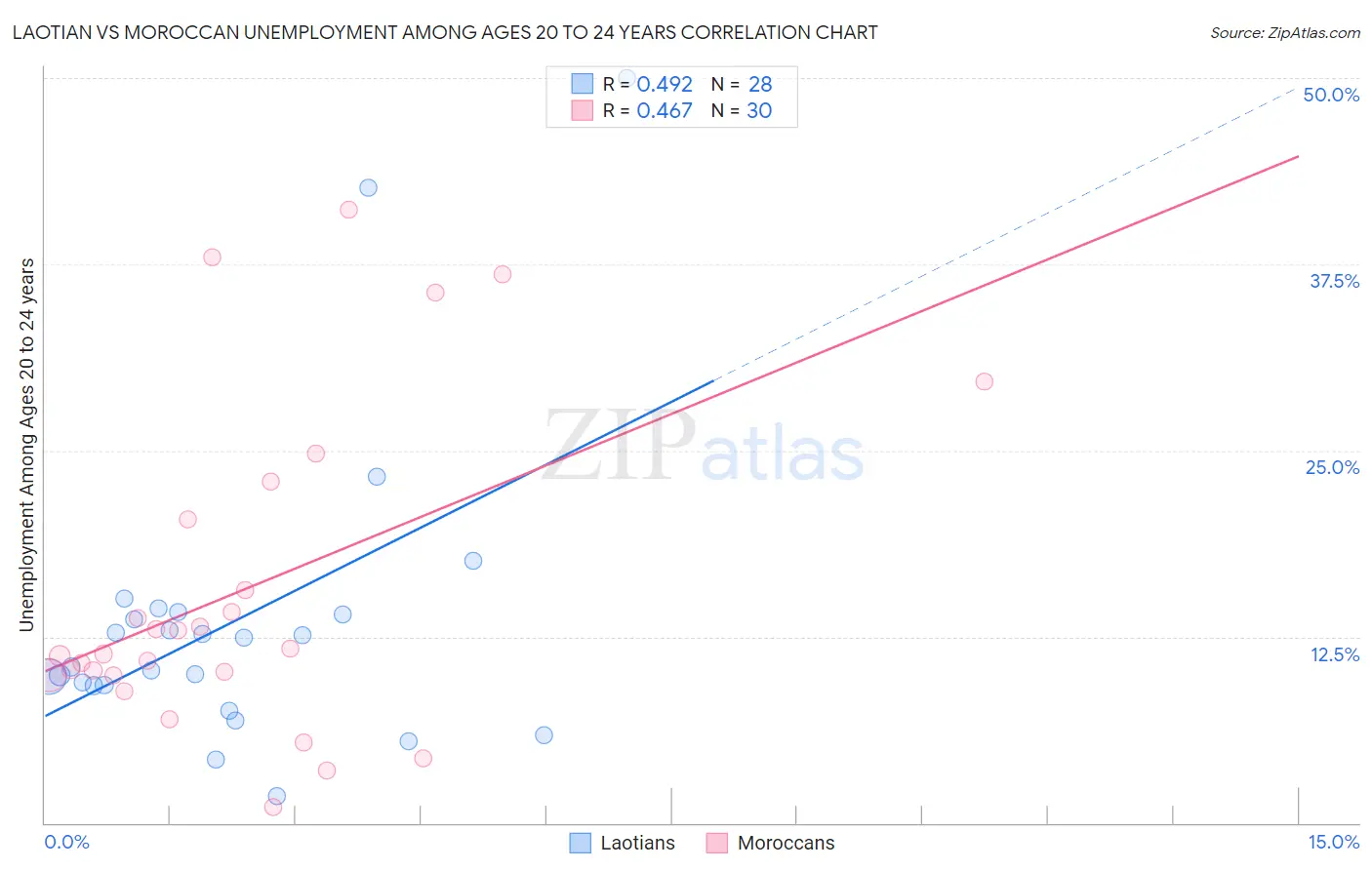 Laotian vs Moroccan Unemployment Among Ages 20 to 24 years