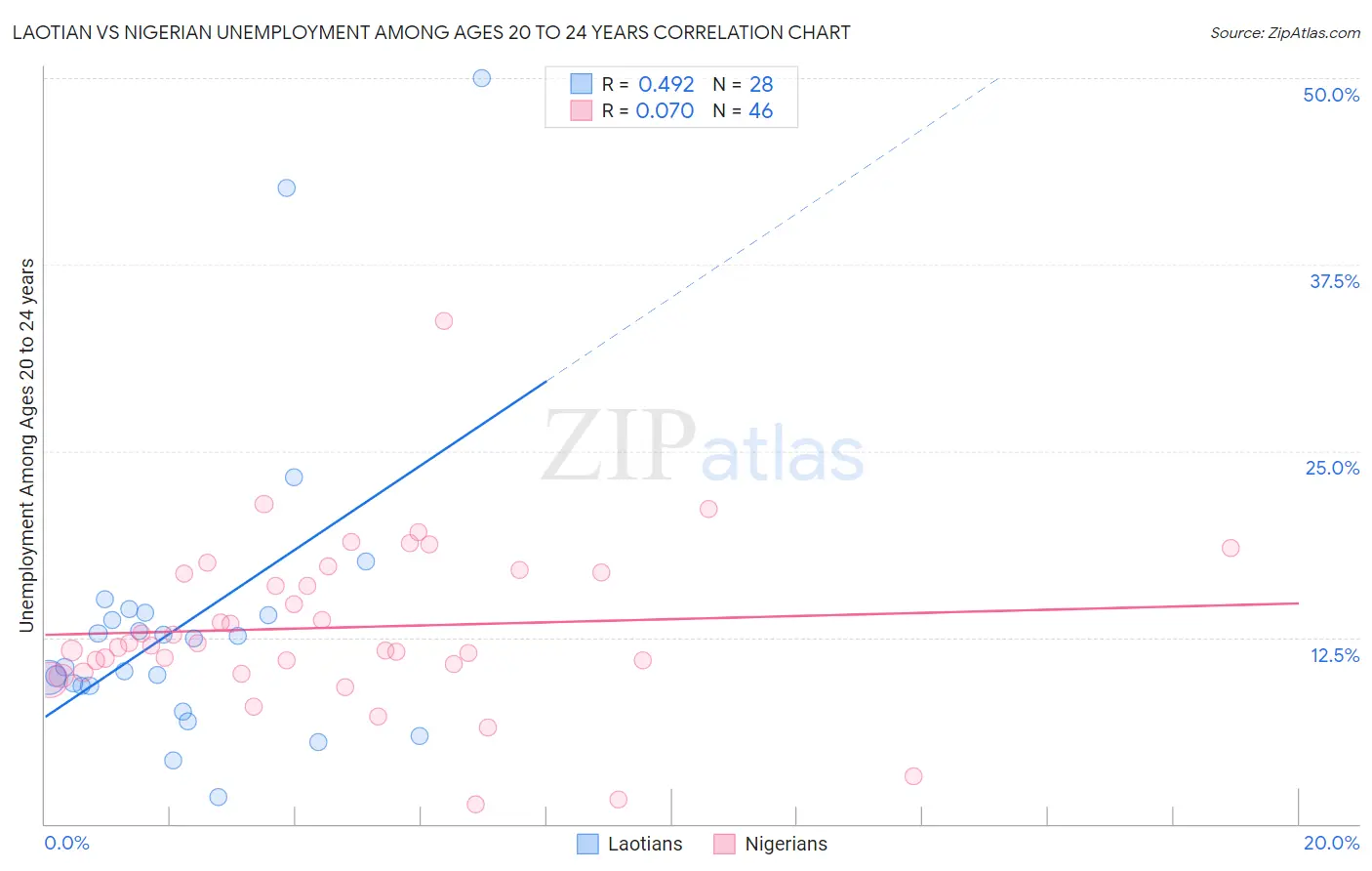 Laotian vs Nigerian Unemployment Among Ages 20 to 24 years