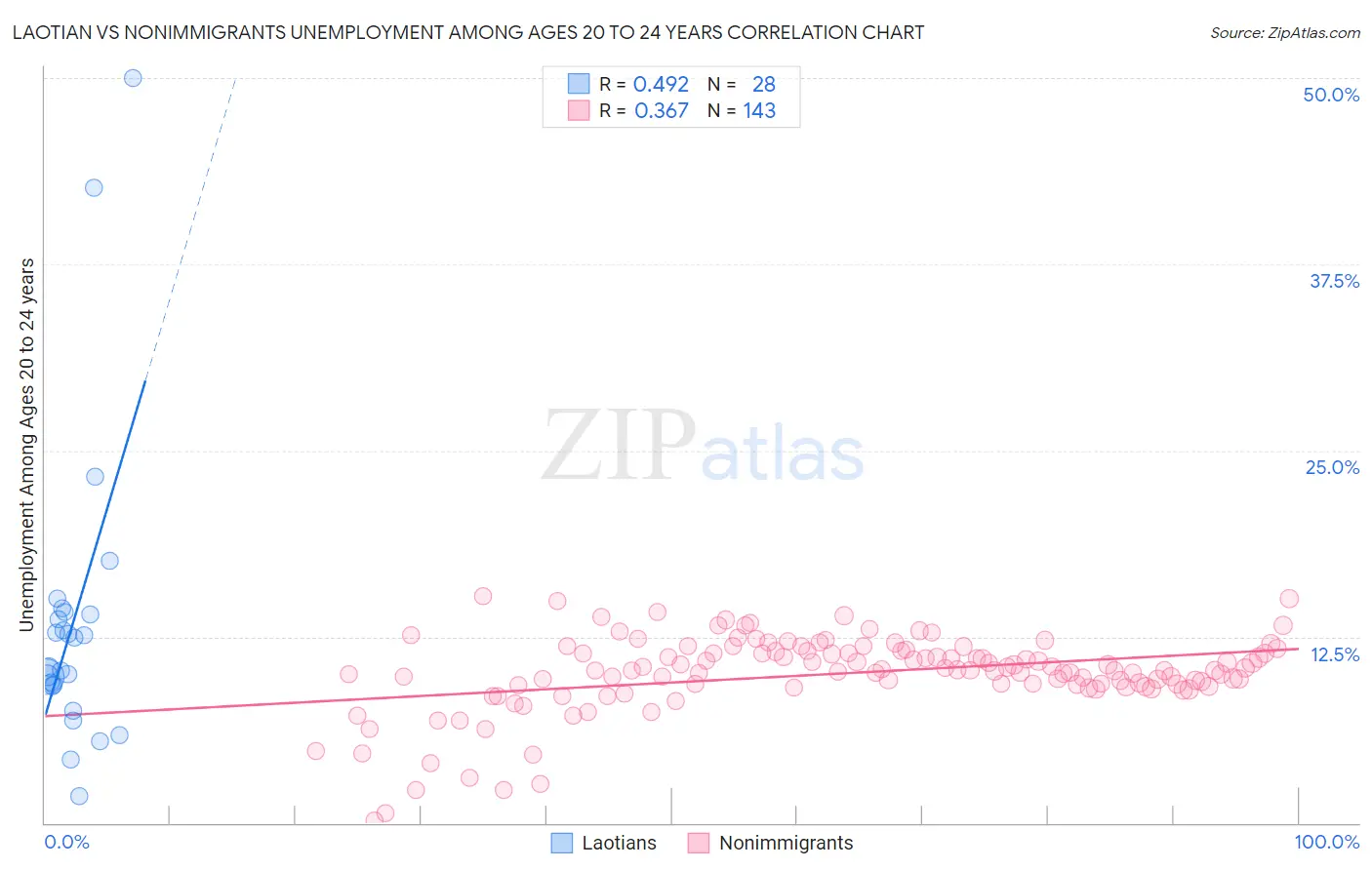 Laotian vs Nonimmigrants Unemployment Among Ages 20 to 24 years