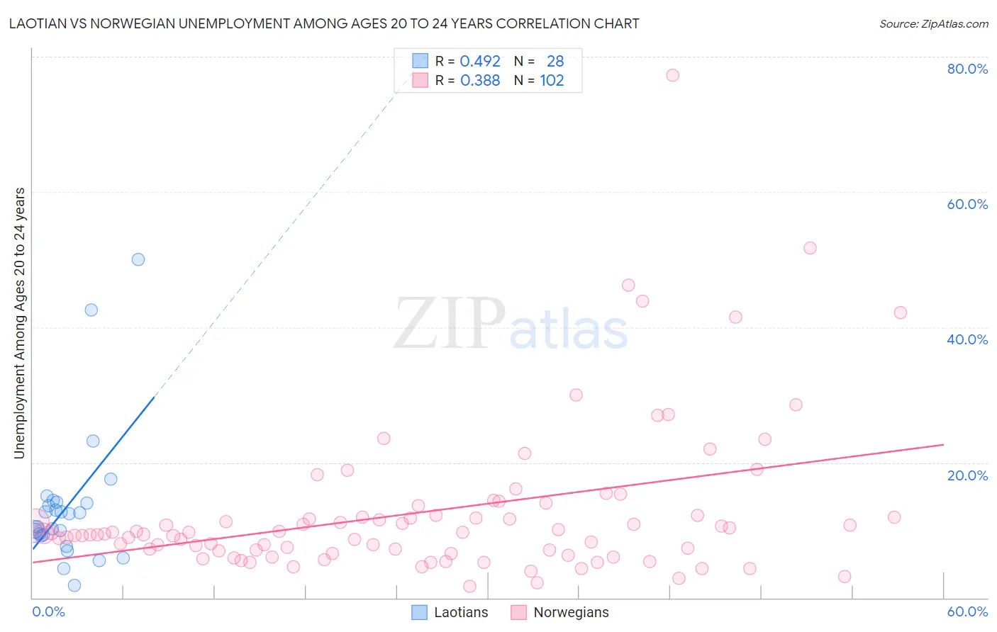 Laotian vs Norwegian Unemployment Among Ages 20 to 24 years