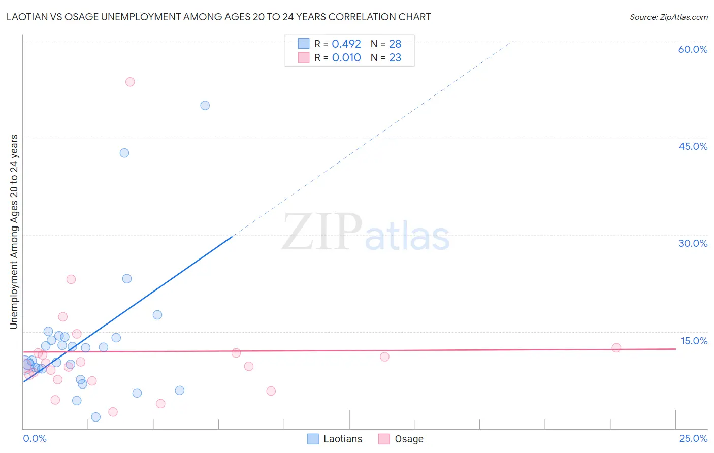 Laotian vs Osage Unemployment Among Ages 20 to 24 years